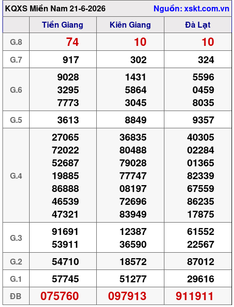 XSMN ngày 21-6-2026 XSMN ngày 21-6-2026