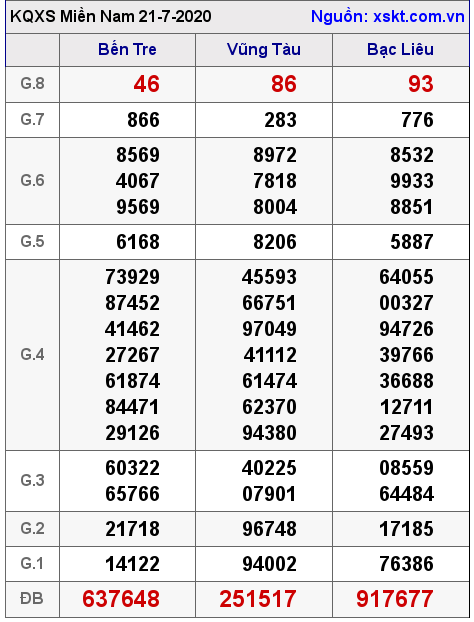 XSMN ngày 21-7-2020 XSMN ngày 21-7-2020