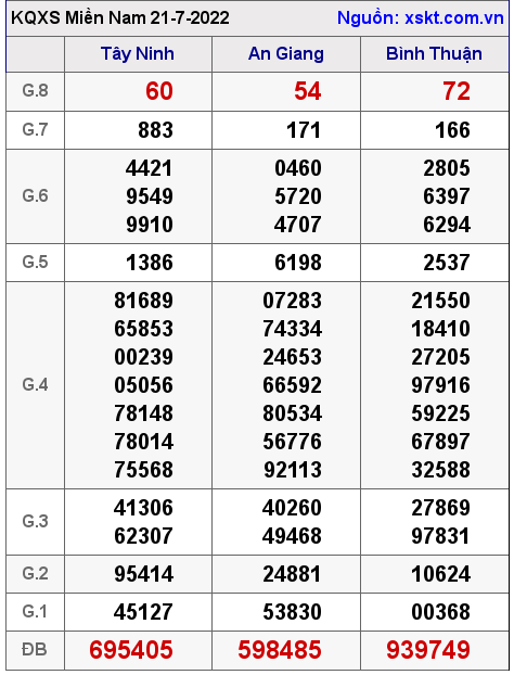 Kết quả XSMN ngày 21-7-2022
