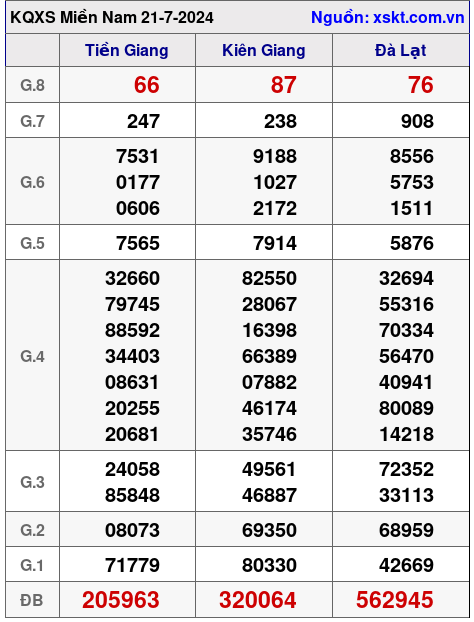 XSMN ngày 21-7-2024 XSMN ngày 21-7-2024