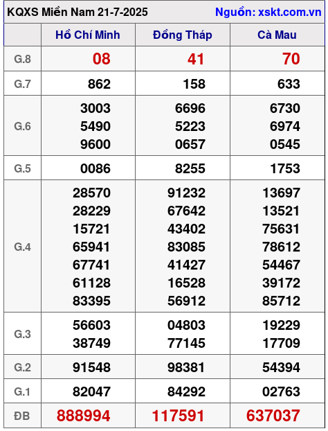 XSMN ngày 21-7-2025 XSMN ngày 21-7-2025