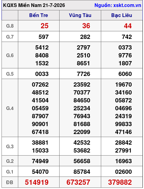 XSMN ngày 21-7-2026 XSMN ngày 21-7-2026
