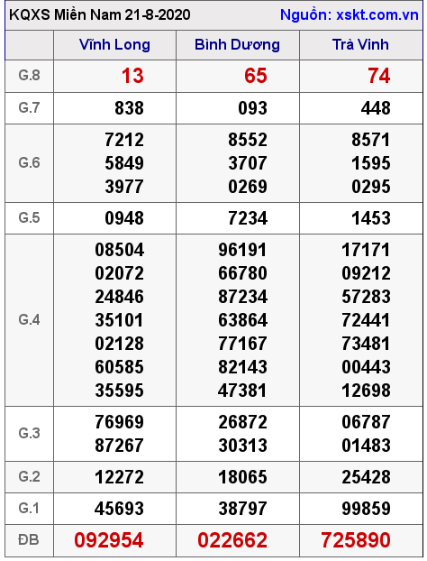 XSMN ngày 21-8-2020 XSMN ngày 21-8-2020