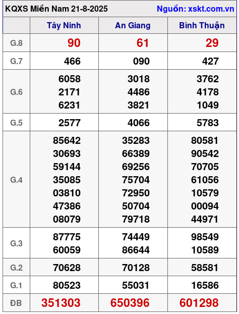 XSMN ngày 21-8-2025 XSMN ngày 21-8-2025