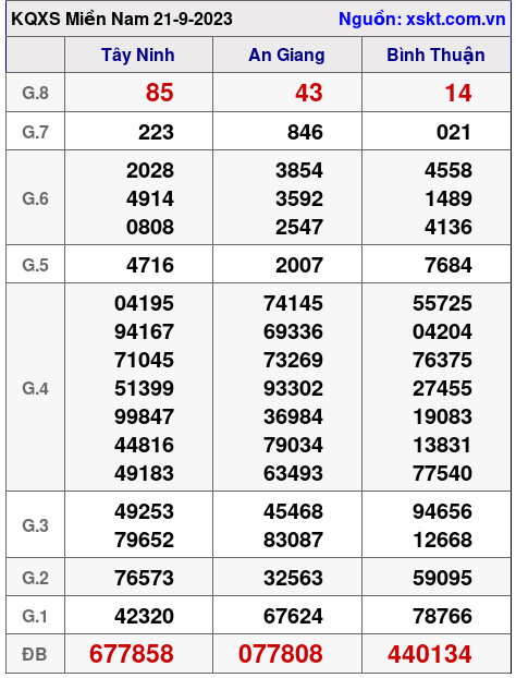 XSMN ngày 21-9-2023 XSMN ngày 21-9-2023