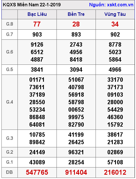 XSMN ngày 22-1-2019 XSMN ngày 22-1-2019