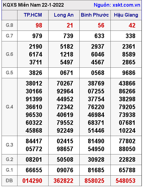 XSMN ngày 22-1-2022 XSMN ngày 22-1-2022