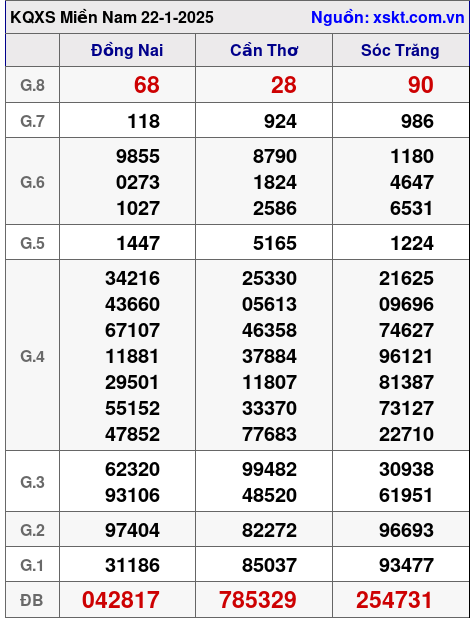 XSMN ngày 22-1-2025 XSMN ngày 22-1-2025