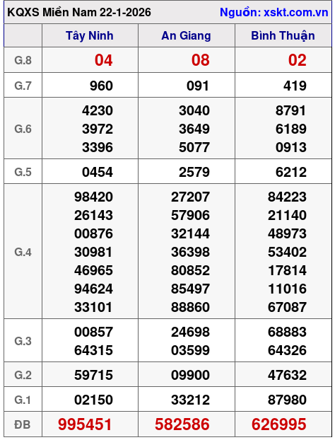 XSMN ngày 22-1-2026 XSMN ngày 22-1-2026