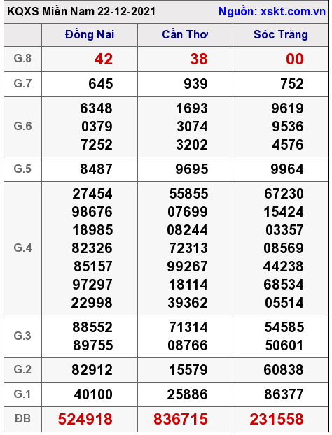 XSMN ngày 22-12-2021 XSMN ngày 22-12-2021
