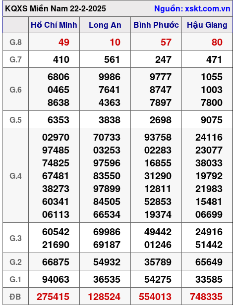 XSMN ngày 22-2-2025 XSMN ngày 22-2-2025