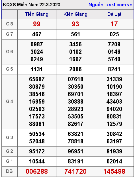 XSMN ngày 22-3-2020 XSMN ngày 22-3-2020