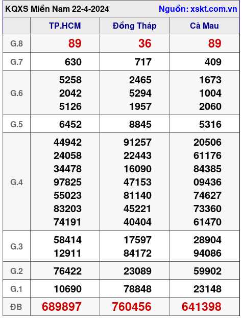 XSMN ngày 22-4-2024 XSMN ngày 22-4-2024