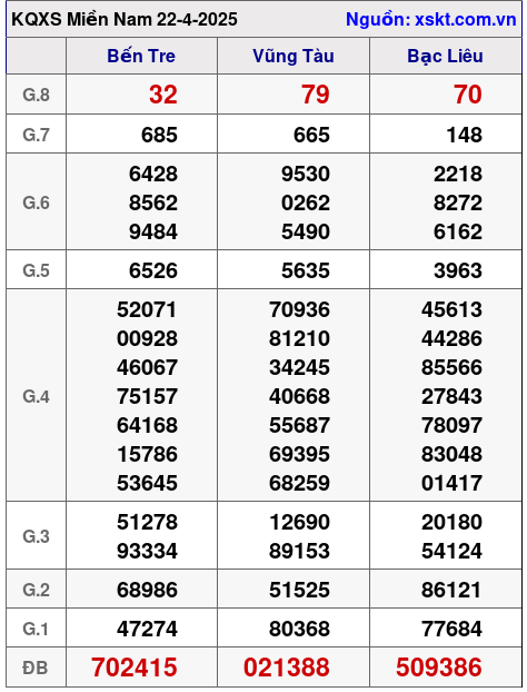 XSMN ngày 22-4-2025