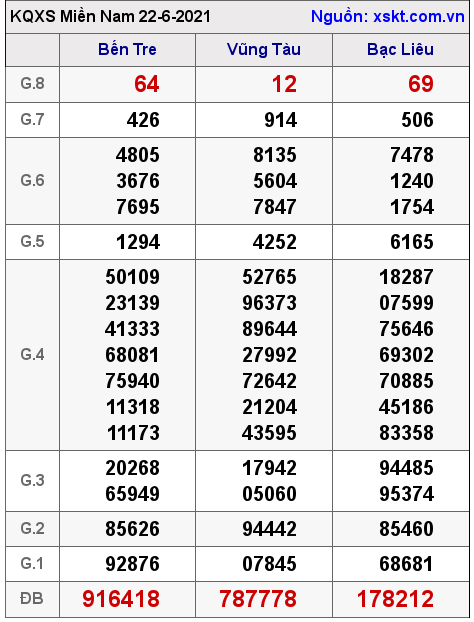 XSMN ngày 22-6-2021 XSMN ngày 22-6-2021
