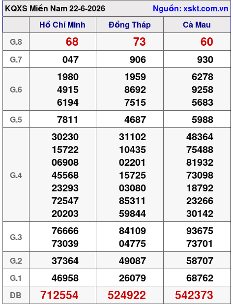 XSMN ngày 22-6-2026 XSMN ngày 22-6-2026
