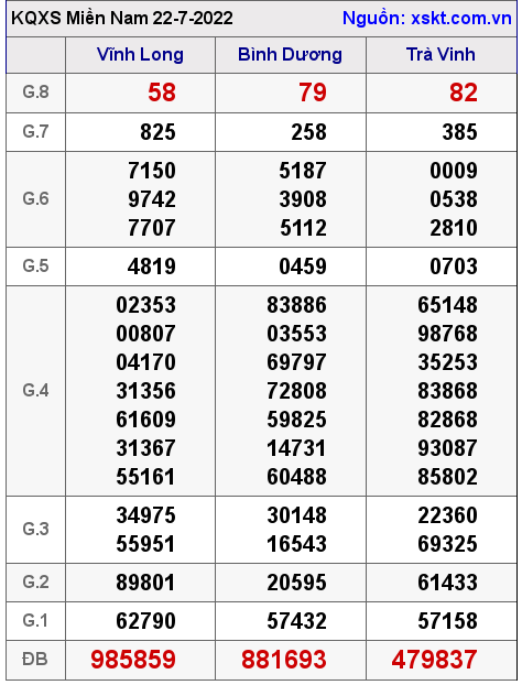 Kết quả XSMN ngày 22-7-2022