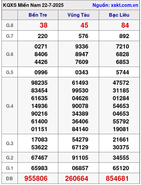 XSMN ngày 22-7-2025 XSMN ngày 22-7-2025