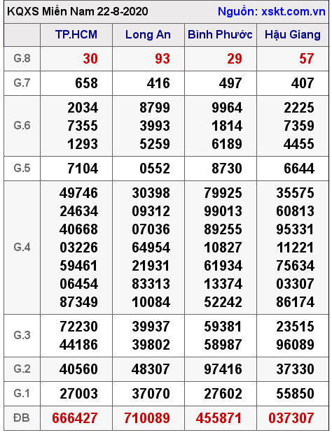 XSMN ngày 22-8-2020 XSMN ngày 22-8-2020