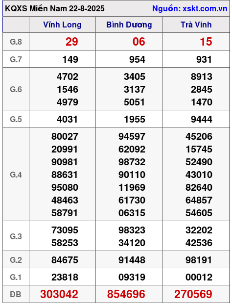 XSMN ngày 22-8-2025 XSMN ngày 22-8-2025