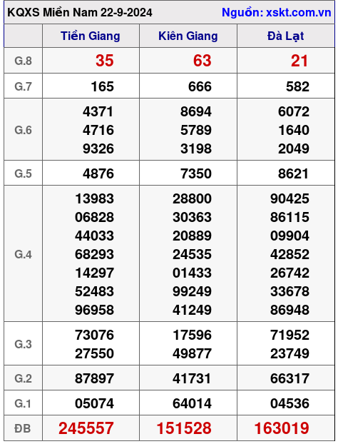 XSMN ngày 22-9-2024 XSMN ngày 22-9-2024