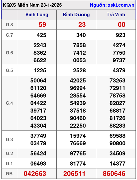 XSMN ngày 23-1-2026 XSMN ngày 23-1-2026