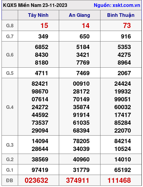 XSMN ngày 23-11-2023 XSMN ngày 23-11-2023