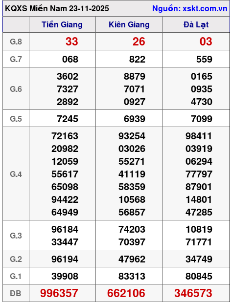 XSMN ngày 23-11-2025 XSMN ngày 23-11-2025