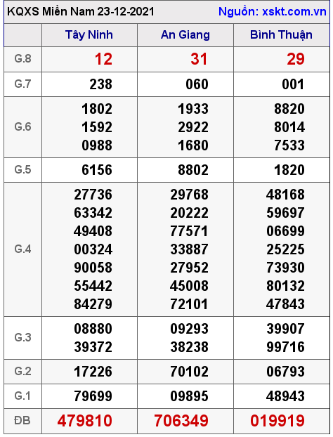 XSMN ngày 23-12-2021 XSMN ngày 23-12-2021