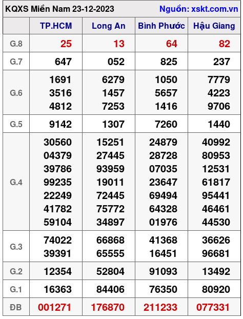 XSMN ngày 23-12-2023 XSMN ngày 23-12-2023
