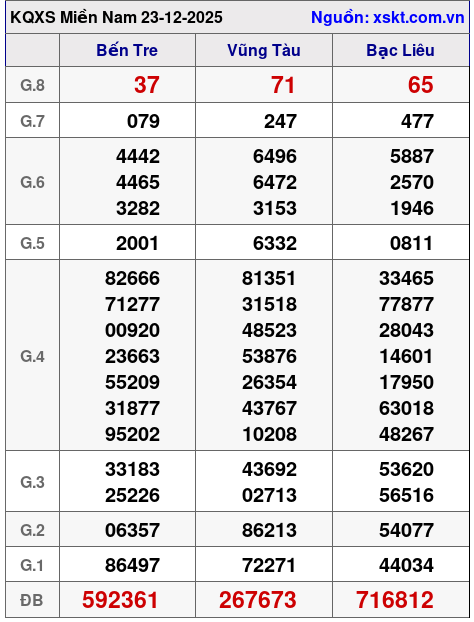 XSMN ngày 23-12-2025 XSMN ngày 23-12-2025