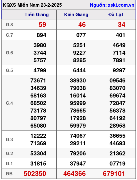 XSMN ngày 23-2-2025 XSMN ngày 23-2-2025