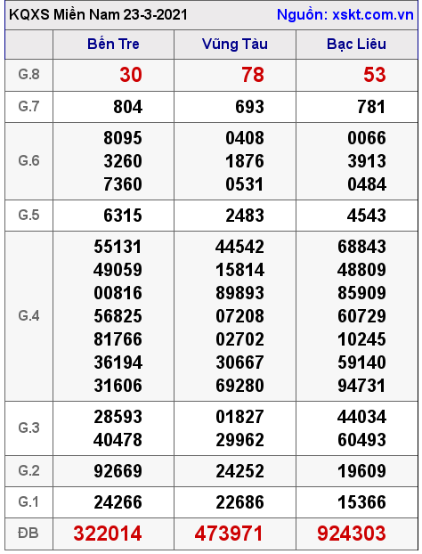 XSMN ngày 23-3-2021 XSMN ngày 23-3-2021