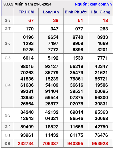 XSMN ngày 23-3-2024 XSMN ngày 23-3-2024