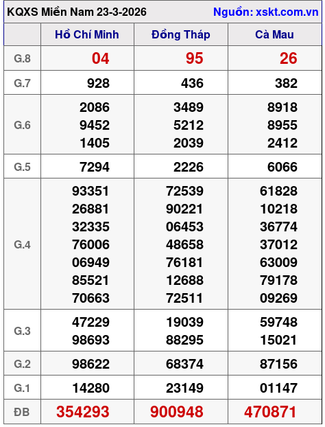 XSMN ngày 23-3-2026 XSMN ngày 23-3-2026