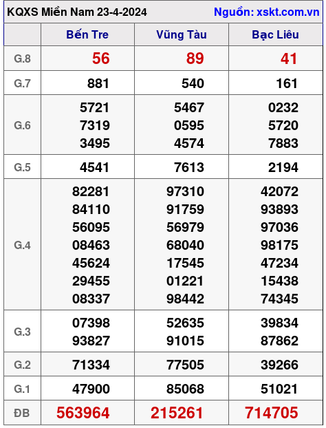 XSMN ngày 23-4-2024 XSMN ngày 23-4-2024