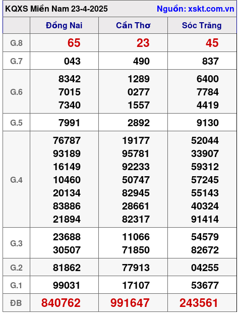 XSMN ngày 23-4-2025