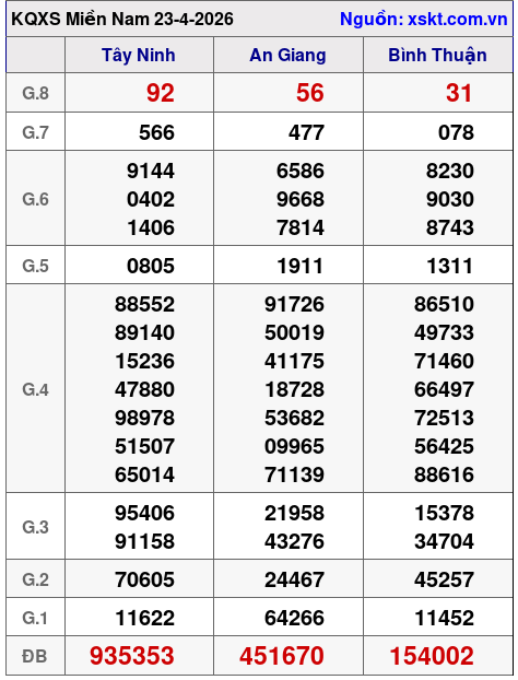 XSMN ngày 23-4-2026 XSMN ngày 23-4-2026
