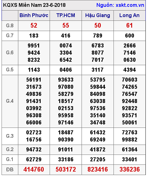XSMN ngày 23-6-2018