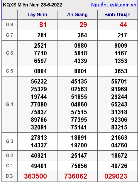 Kết quả XSMN ngày 23-6-2022