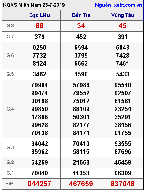 XSMN ngày 23-7-2019 XSMN ngày 23-7-2019