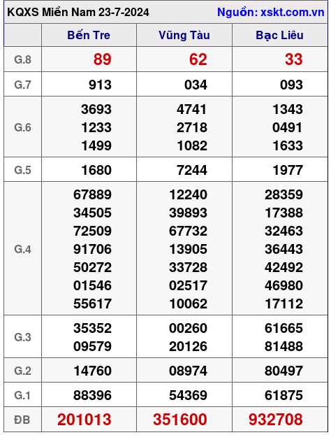 XSMN ngày 23-7-2024 XSMN ngày 23-7-2024