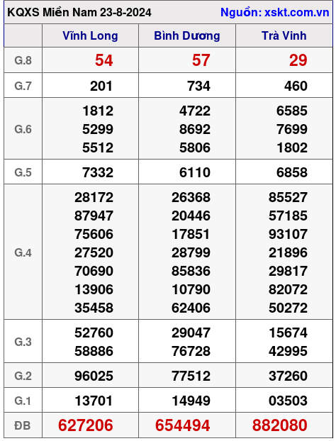 XSMN ngày 23-8-2024 XSMN ngày 23-8-2024