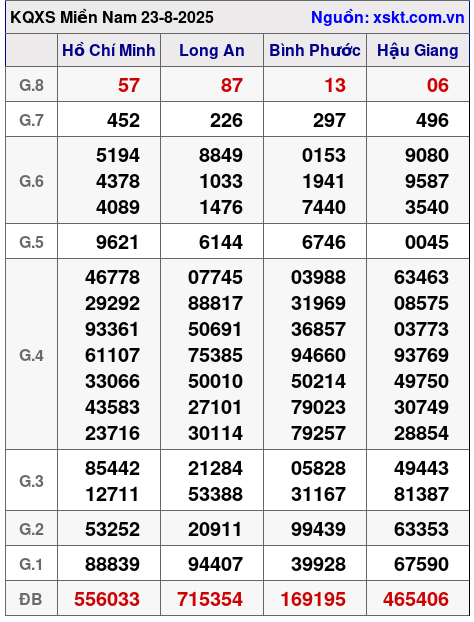 XSMN ngày 23-8-2025 XSMN ngày 23-8-2025