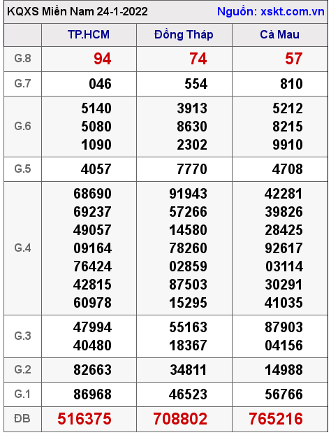 XSMN ngày 24-1-2022 XSMN ngày 24-1-2022