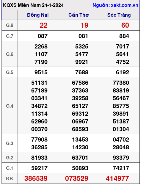 XSMN ngày 24-1-2024