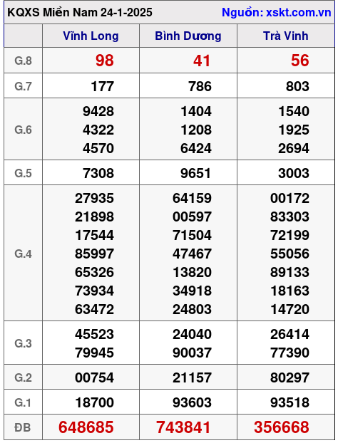 XSMN ngày 24-1-2025 XSMN ngày 24-1-2025