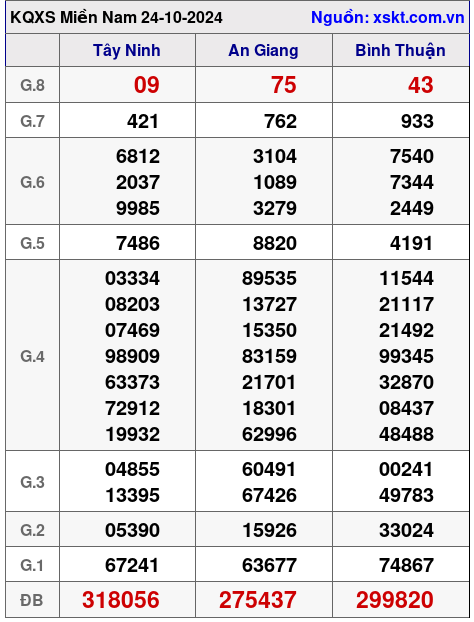 XSMN ngày 24-10-2024 XSMN ngày 24-10-2024