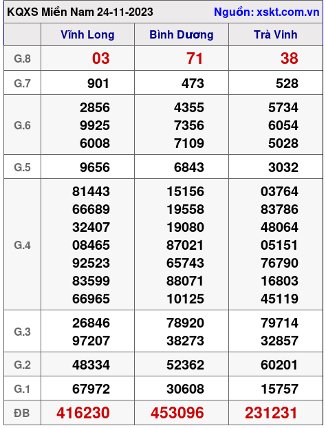 XSMN ngày 24-11-2023 XSMN ngày 24-11-2023