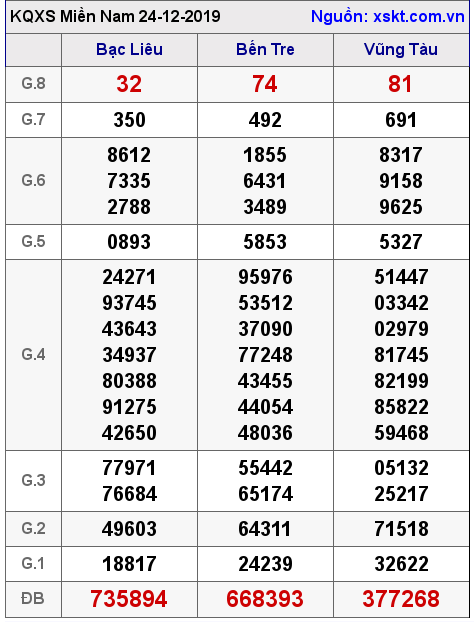 XSMN ngày 24-12-2019 XSMN ngày 24-12-2019